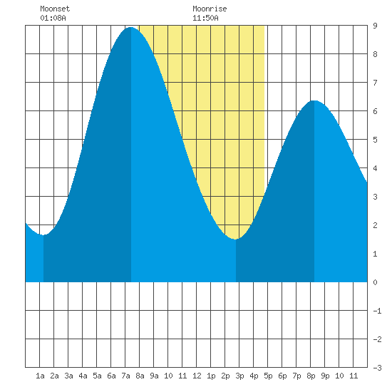 Knappa tide chart for Tuesday, January 7, 2025