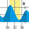 Knappa tide chart for Wednesday, January 8, 2025