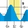 Knappa tide chart for Thursday, January 9, 2025