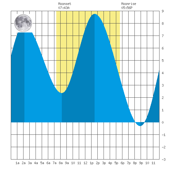 Knappa tide chart for Wednesday, February 12, 2025