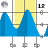 Knappa tide chart for Wednesday, February 12, 2025