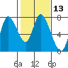 Knappa tide chart for Thursday, February 13, 2025