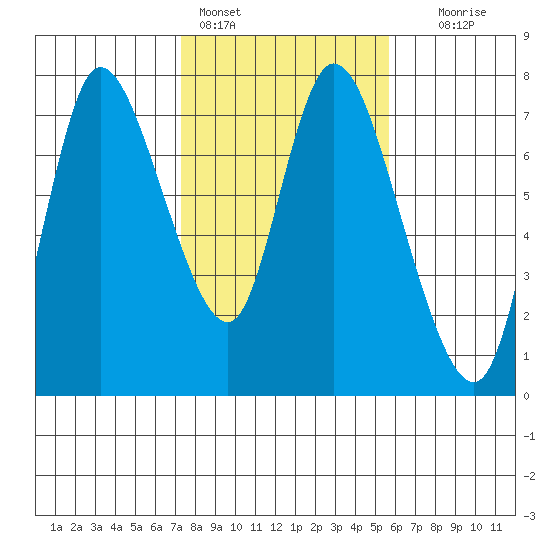 Knappa tide chart for Friday, February 14, 2025