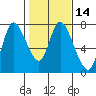 Knappa tide chart for Friday, February 14, 2025