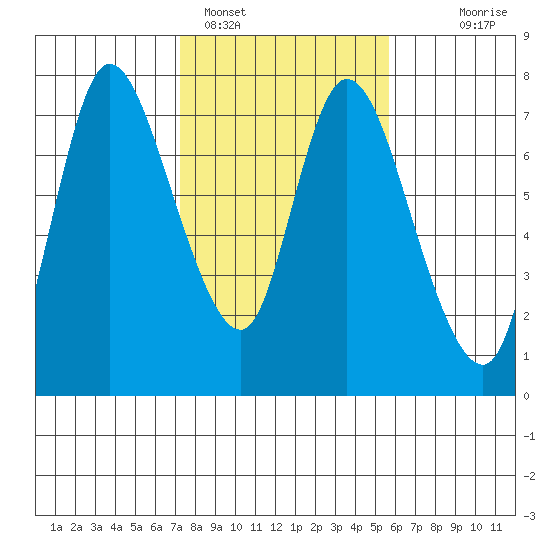 Knappa tide chart for Saturday, February 15, 2025