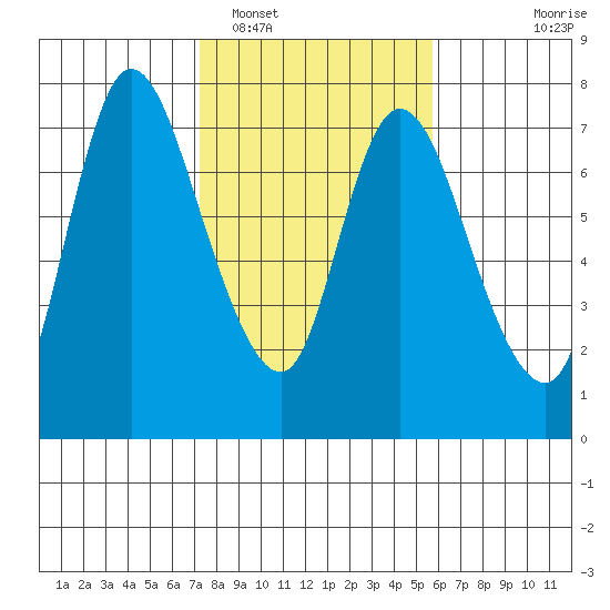 Knappa tide chart for Sunday, February 16, 2025
