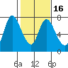Knappa tide chart for Sunday, February 16, 2025