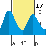 Knappa tide chart for Monday, February 17, 2025