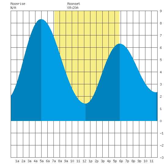 Knappa tide chart for Tuesday, February 18, 2025