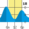 Knappa tide chart for Tuesday, February 18, 2025
