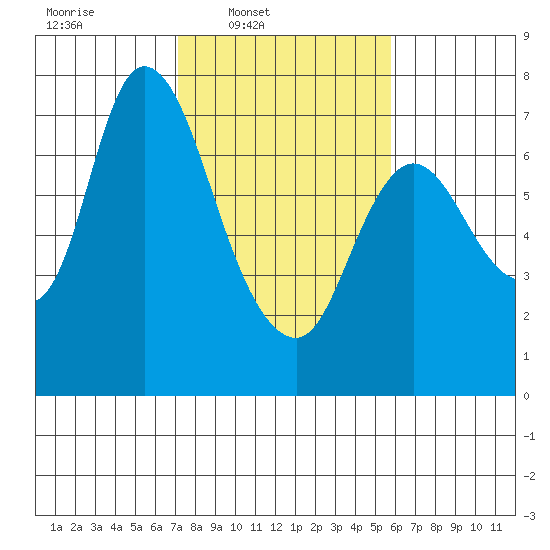 Knappa tide chart for Wednesday, February 19, 2025