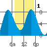 Knappa tide chart for Saturday, February 1, 2025