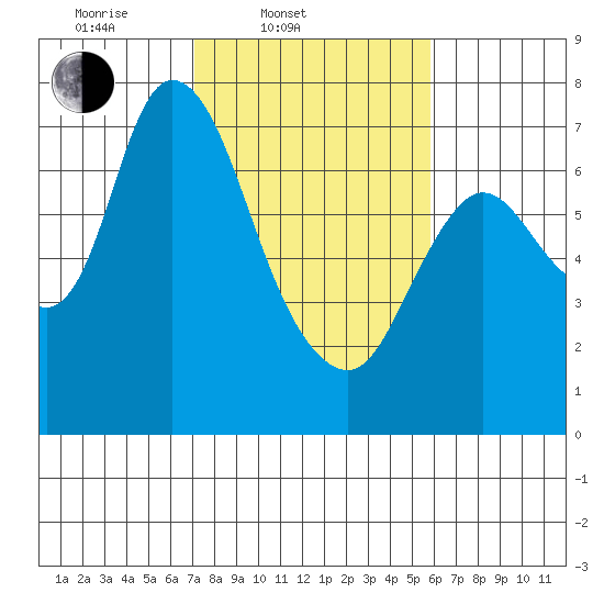 Knappa tide chart for Thursday, February 20, 2025