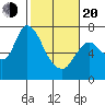 Knappa tide chart for Thursday, February 20, 2025