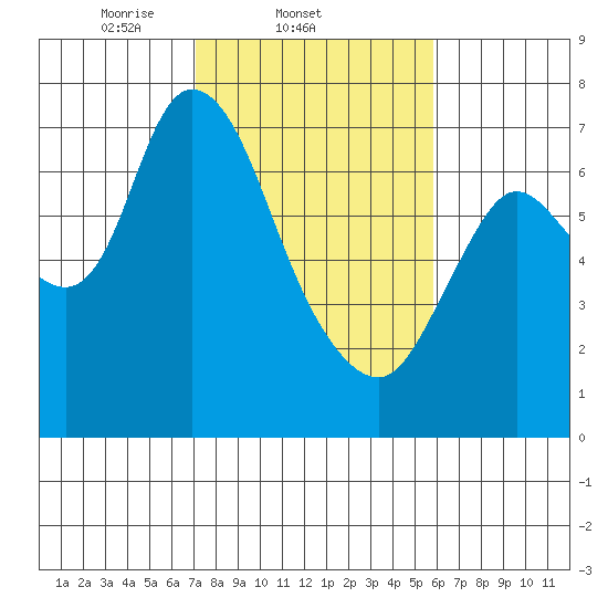 Knappa tide chart for Friday, February 21, 2025