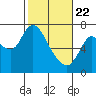 Knappa tide chart for Saturday, February 22, 2025
