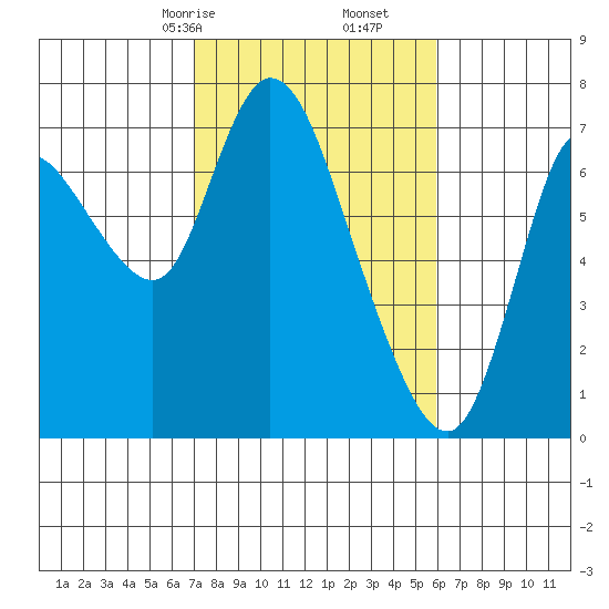 Knappa tide chart for Monday, February 24, 2025