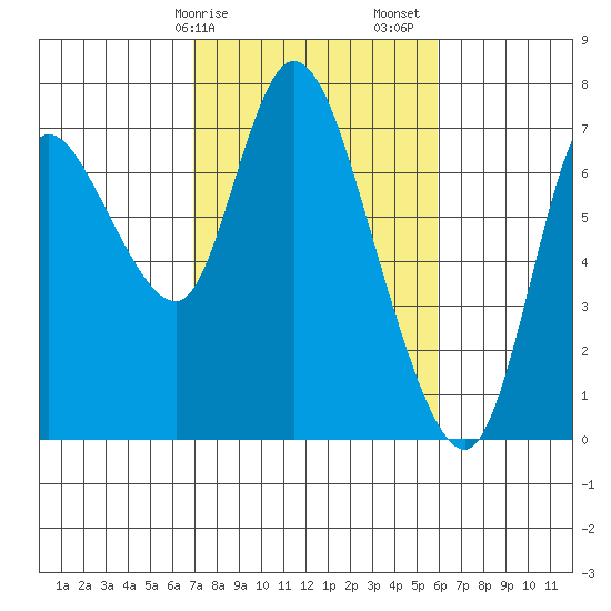 Knappa tide chart for Tuesday, February 25, 2025
