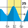 Knappa tide chart for Tuesday, February 25, 2025