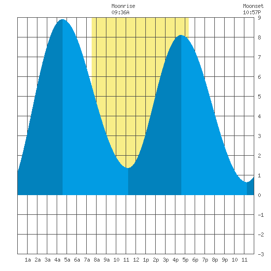 Knappa tide chart for Sunday, February 2, 2025
