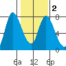 Knappa tide chart for Sunday, February 2, 2025