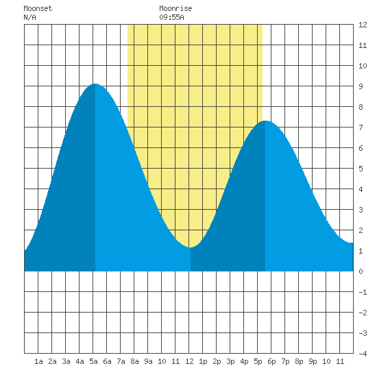 Knappa tide chart for Monday, February 3, 2025