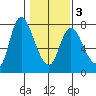 Knappa tide chart for Monday, February 3, 2025