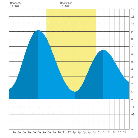 Knappa tide chart for Tuesday, February 4, 2025