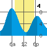 Knappa tide chart for Tuesday, February 4, 2025