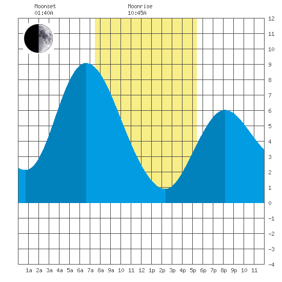 Knappa tide chart for Wednesday, February 5, 2025