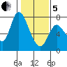Knappa tide chart for Wednesday, February 5, 2025