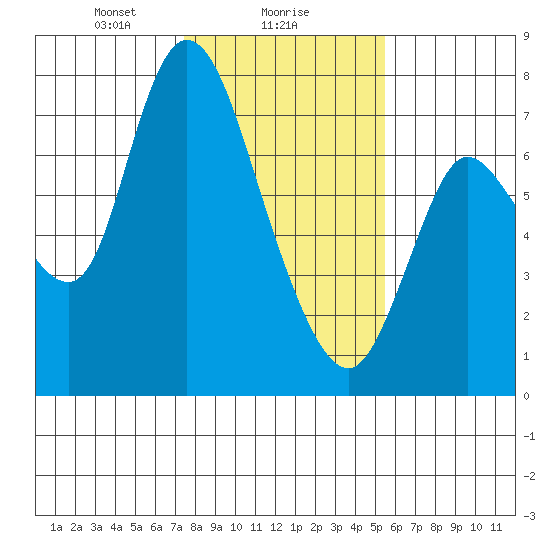Knappa tide chart for Thursday, February 6, 2025