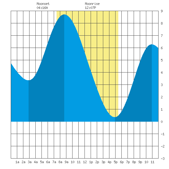 Knappa tide chart for Friday, February 7, 2025