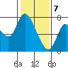 Knappa tide chart for Friday, February 7, 2025