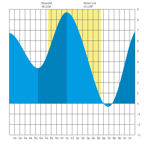Knappa tide chart for Sunday, February 9, 2025