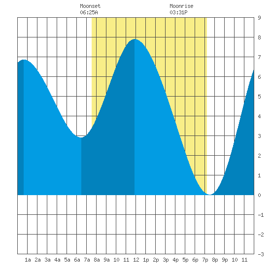 Knappa tide chart for Monday, March 10, 2025