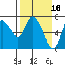 Knappa tide chart for Monday, March 10, 2025