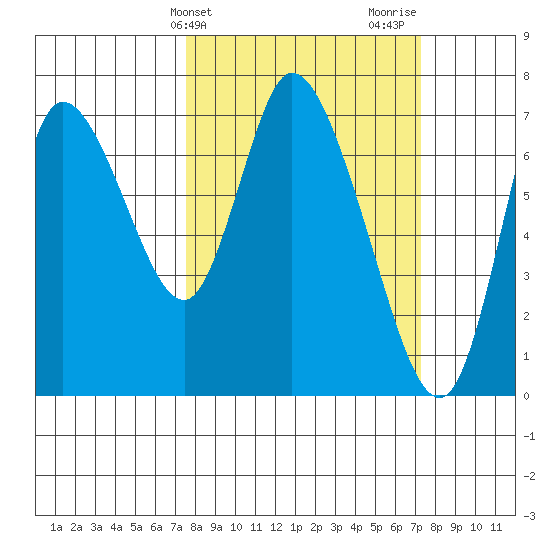 Knappa tide chart for Tuesday, March 11, 2025