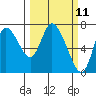 Knappa tide chart for Tuesday, March 11, 2025