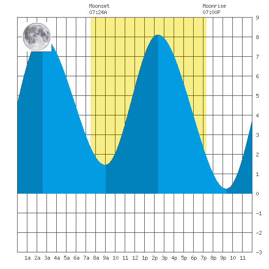 Knappa tide chart for Thursday, March 13, 2025