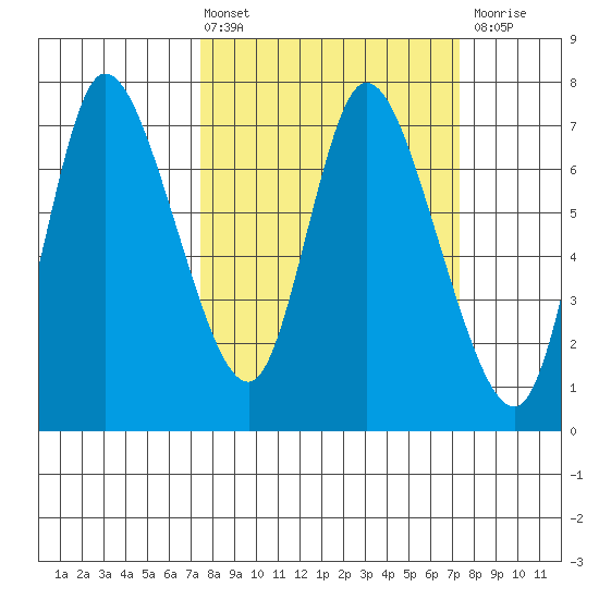 Knappa tide chart for Friday, March 14, 2025