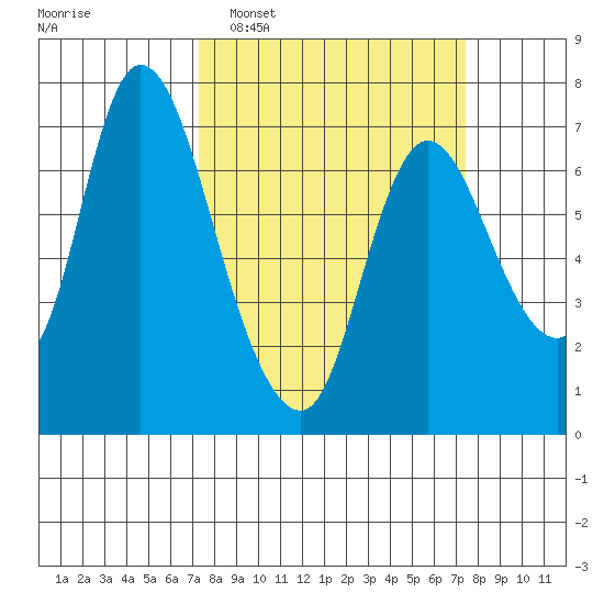 Knappa tide chart for Tuesday, March 18, 2025