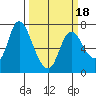 Knappa tide chart for Tuesday, March 18, 2025