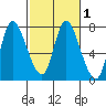 Knappa tide chart for Saturday, March 1, 2025