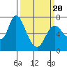 Knappa tide chart for Thursday, March 20, 2025