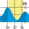Knappa tide chart for Friday, March 21, 2025