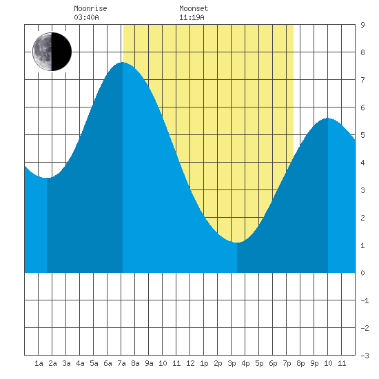 Knappa tide chart for Saturday, March 22, 2025