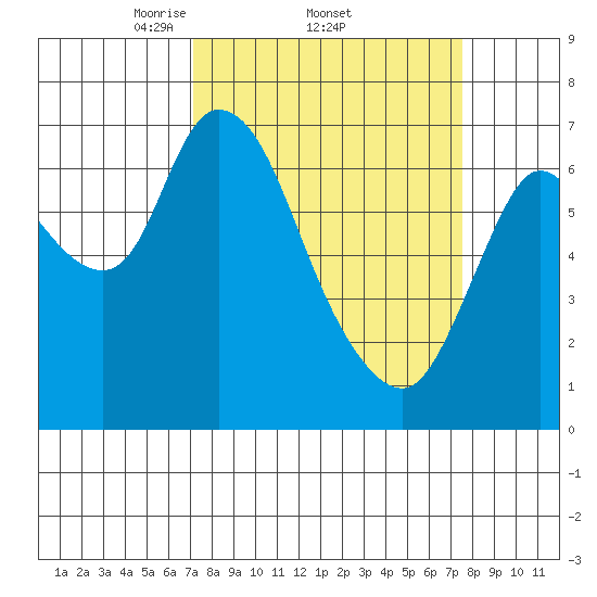 Knappa tide chart for Sunday, March 23, 2025