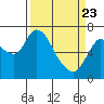 Knappa tide chart for Sunday, March 23, 2025