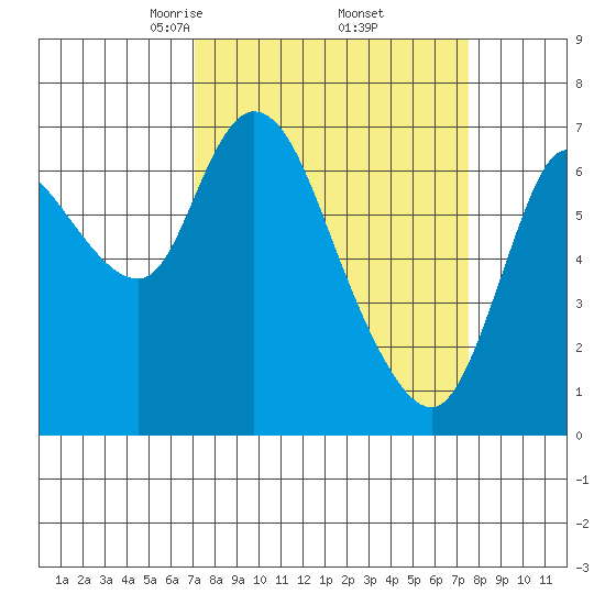 Knappa tide chart for Monday, March 24, 2025